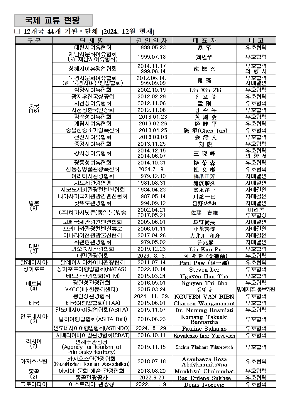 국제교류현황